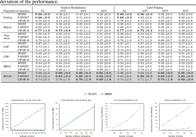 Figure 3 for RFLPA: A Robust Federated Learning Framework against Poisoning Attacks with Secure Aggregation