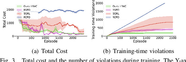 Figure 3 for Reinforcement Learning for Safe Robot Control using Control Lyapunov Barrier Functions