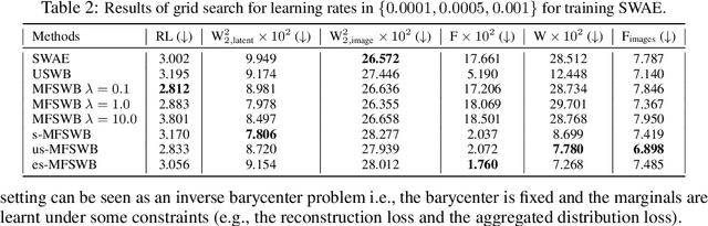 Figure 4 for Marginal Fairness Sliced Wasserstein Barycenter