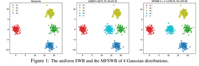 Figure 1 for Marginal Fairness Sliced Wasserstein Barycenter