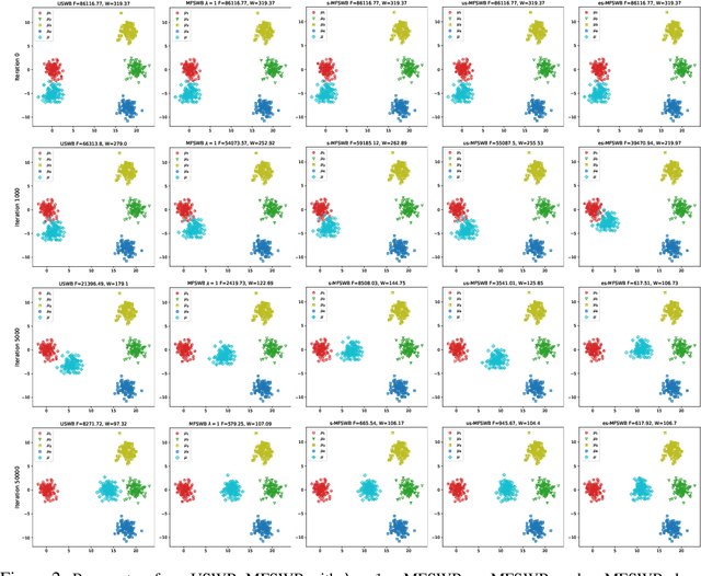 Figure 3 for Marginal Fairness Sliced Wasserstein Barycenter