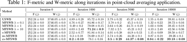 Figure 2 for Marginal Fairness Sliced Wasserstein Barycenter