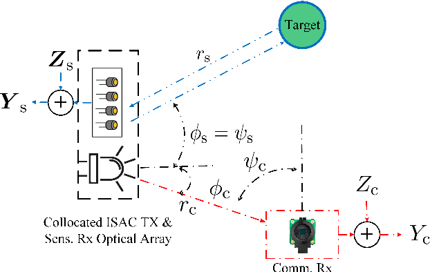 Figure 1 for Optical ISAC: Fundamental Performance Limits and Transceiver Design