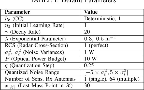 Figure 4 for Optical ISAC: Fundamental Performance Limits and Transceiver Design