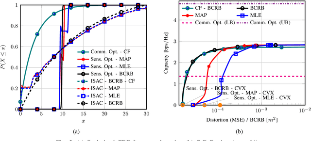 Figure 3 for Optical ISAC: Fundamental Performance Limits and Transceiver Design