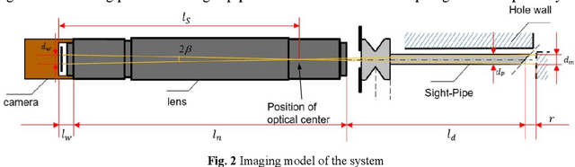 Figure 3 for An inspection technology of inner surface of the fine hole based on machine vision