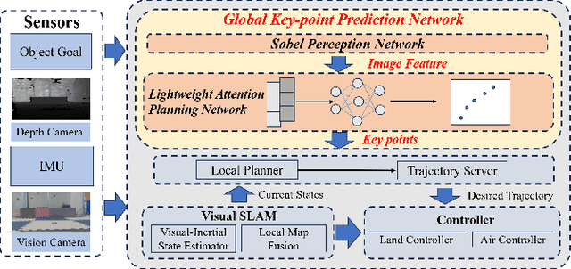 Figure 2 for A Two-Stage Lightweight Framework for Efficient Land-Air Bimodal Robot Autonomous Navigation