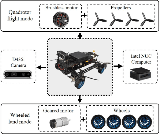 Figure 4 for A Two-Stage Lightweight Framework for Efficient Land-Air Bimodal Robot Autonomous Navigation