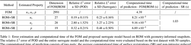 Figure 2 for Data-driven reduced-order modelling for blood flow simulations with geometry-informed snapshots
