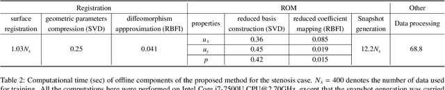 Figure 4 for Data-driven reduced-order modelling for blood flow simulations with geometry-informed snapshots