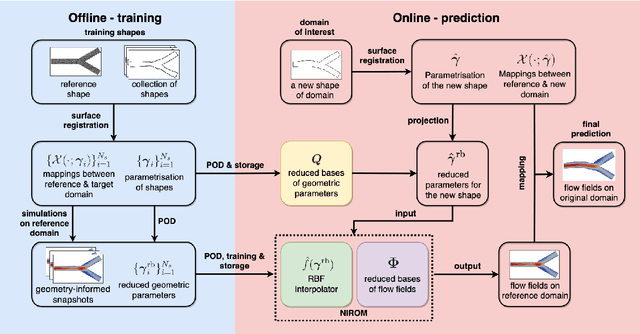 Figure 1 for Data-driven reduced-order modelling for blood flow simulations with geometry-informed snapshots