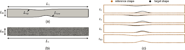 Figure 3 for Data-driven reduced-order modelling for blood flow simulations with geometry-informed snapshots