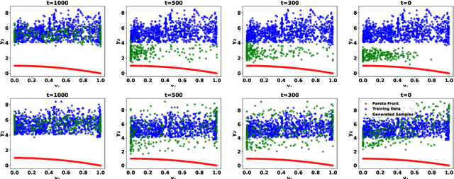 Figure 3 for Preference-Guided Diffusion for Multi-Objective Offline Optimization