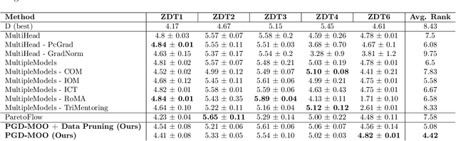 Figure 4 for Preference-Guided Diffusion for Multi-Objective Offline Optimization