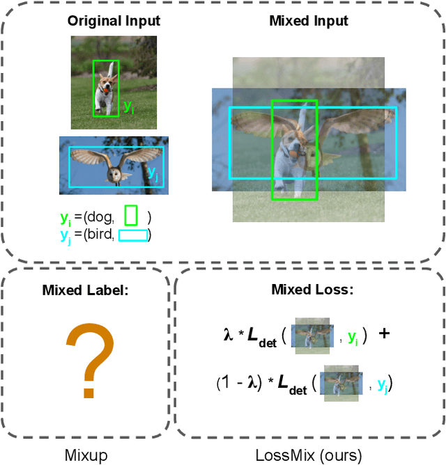Figure 1 for LossMix: Simplify and Generalize Mixup for Object Detection and Beyond