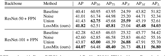 Figure 4 for LossMix: Simplify and Generalize Mixup for Object Detection and Beyond
