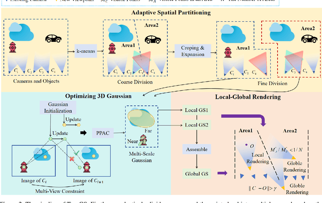 Figure 3 for Toy-GS: Assembling Local Gaussians for Precisely Rendering Large-Scale Free Camera Trajectories