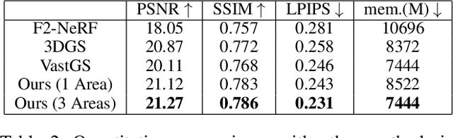 Figure 4 for Toy-GS: Assembling Local Gaussians for Precisely Rendering Large-Scale Free Camera Trajectories