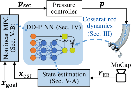 Figure 1 for Adaptive Model-Predictive Control of a Soft Continuum Robot Using a Physics-Informed Neural Network Based on Cosserat Rod Theory