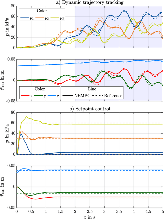 Figure 4 for Adaptive Model-Predictive Control of a Soft Continuum Robot Using a Physics-Informed Neural Network Based on Cosserat Rod Theory