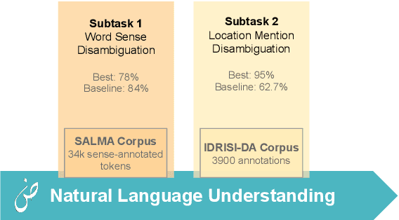 Figure 1 for ArabicNLU 2024: The First Arabic Natural Language Understanding Shared Task