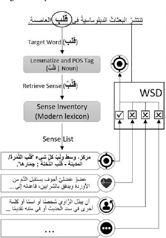 Figure 3 for ArabicNLU 2024: The First Arabic Natural Language Understanding Shared Task