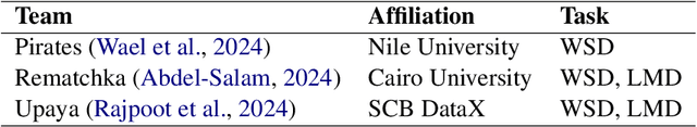 Figure 2 for ArabicNLU 2024: The First Arabic Natural Language Understanding Shared Task