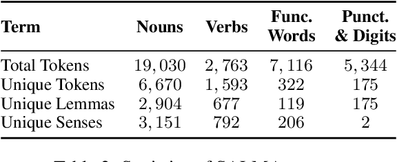 Figure 4 for ArabicNLU 2024: The First Arabic Natural Language Understanding Shared Task