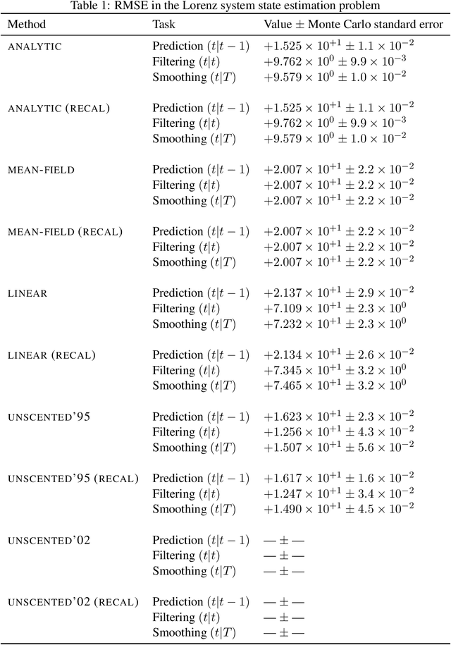 Figure 1 for Assumed Density Filtering and Smoothing with Neural Network Surrogate Models
