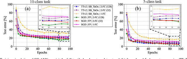 Figure 2 for Edge Training and Inference with Analog ReRAM Technology for Hand Gesture Recognition
