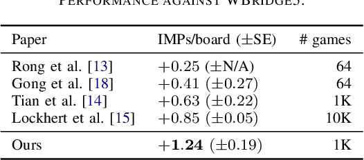Figure 3 for A Simple, Solid, and Reproducible Baseline for Bridge Bidding AI
