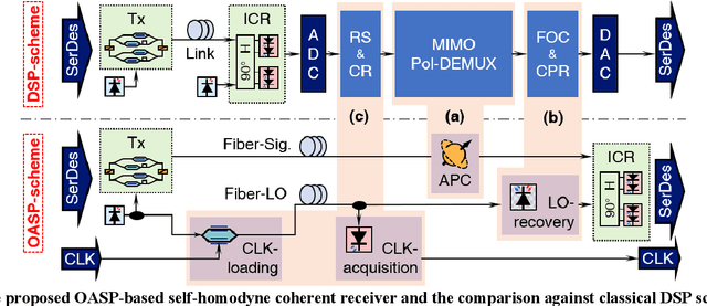 Figure 1 for Pushing DSP-Free Coherent Interconnect to the Last Inch by Optically Analog Signal Processing