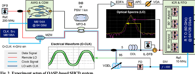 Figure 2 for Pushing DSP-Free Coherent Interconnect to the Last Inch by Optically Analog Signal Processing
