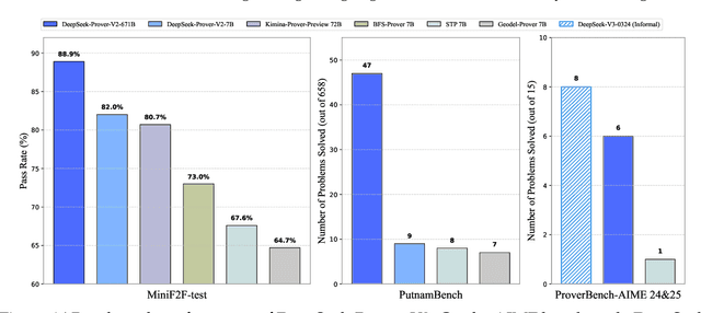Figure 1 for DeepSeek-Prover-V2: Advancing Formal Mathematical Reasoning via Reinforcement Learning for Subgoal Decomposition