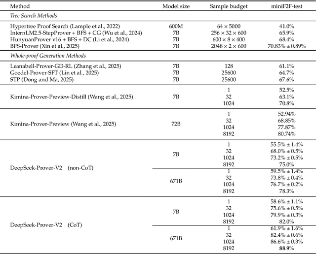 Figure 2 for DeepSeek-Prover-V2: Advancing Formal Mathematical Reasoning via Reinforcement Learning for Subgoal Decomposition