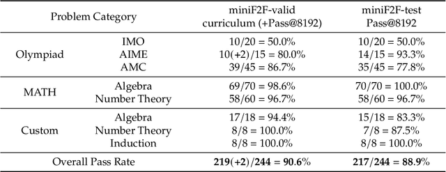 Figure 4 for DeepSeek-Prover-V2: Advancing Formal Mathematical Reasoning via Reinforcement Learning for Subgoal Decomposition