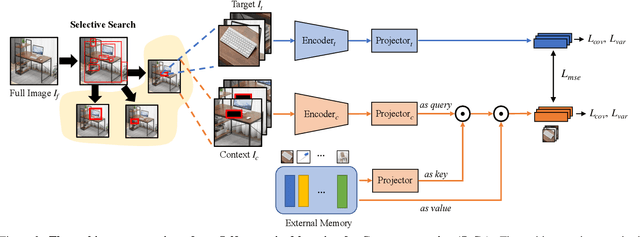 Figure 3 for Reason from Context with Self-supervised Learning