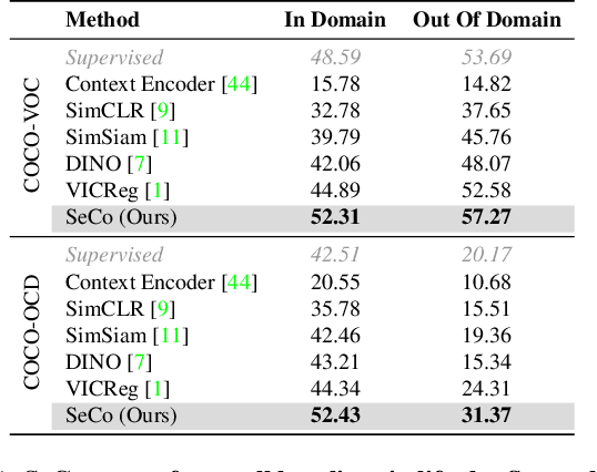 Figure 2 for Reason from Context with Self-supervised Learning