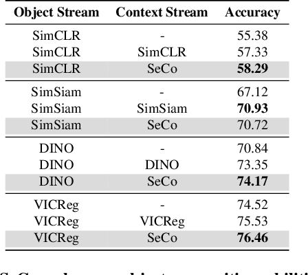 Figure 4 for Reason from Context with Self-supervised Learning