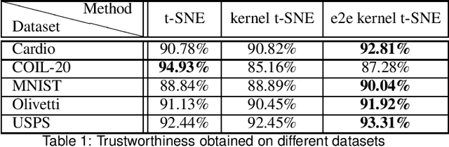 Figure 2 for Kernel t-distributed stochastic neighbor embedding