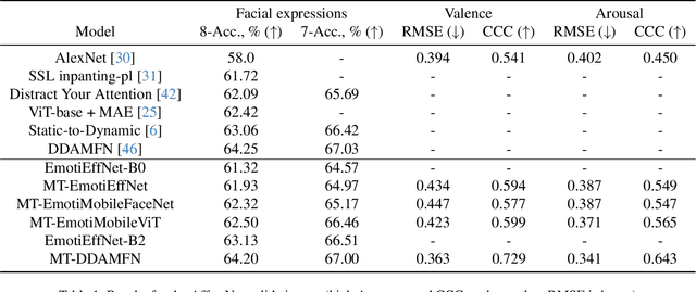 Figure 1 for HSEmotion Team at the 6th ABAW Competition: Facial Expressions, Valence-Arousal and Emotion Intensity Prediction