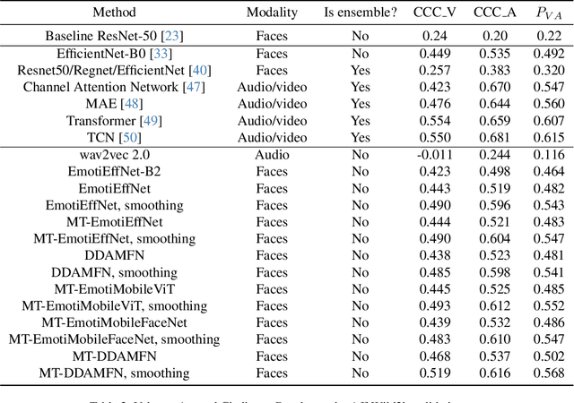 Figure 3 for HSEmotion Team at the 6th ABAW Competition: Facial Expressions, Valence-Arousal and Emotion Intensity Prediction