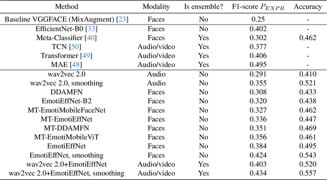 Figure 4 for HSEmotion Team at the 6th ABAW Competition: Facial Expressions, Valence-Arousal and Emotion Intensity Prediction