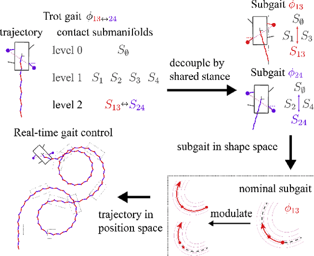 Figure 1 for Geometric Mechanics of Simultaneous Nonslip Contact in a Planar Quadruped