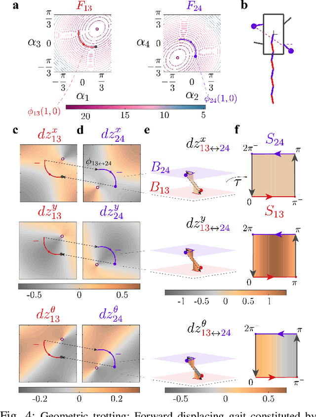 Figure 4 for Geometric Mechanics of Simultaneous Nonslip Contact in a Planar Quadruped