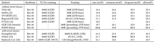 Figure 4 for Open-Vocabulary Object Detection via Scene Graph Discovery