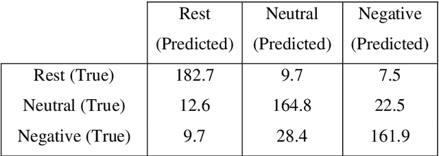 Figure 3 for Emotional Brain State Classification on fMRI Data Using Deep Residual and Convolutional Networks