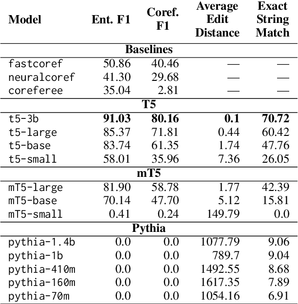 Figure 2 for  and  and , Oh My! Literary Coreference Annotation with LLMs