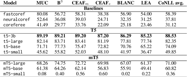 Figure 3 for  and  and , Oh My! Literary Coreference Annotation with LLMs