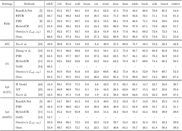 Figure 2 for Class-Imbalanced Semi-Supervised Learning for Large-Scale Point Cloud Semantic Segmentation via Decoupling Optimization